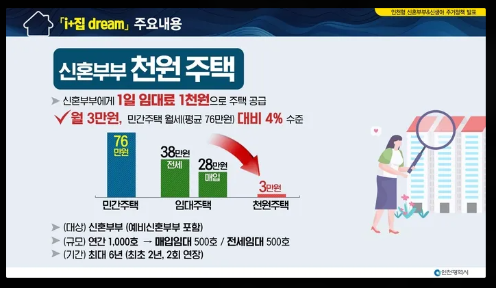 신혼부부 천원 주택